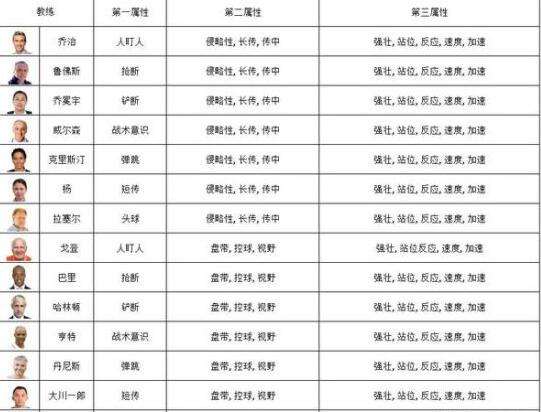 FIFAOL3后卫助教各模式推荐及各属性搭配