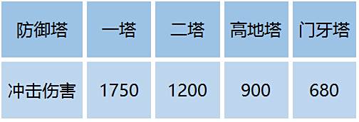 峡谷先锋buff有什么用 峡谷先锋怎么攻击防御塔