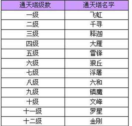 龙武2也能无限刷塔肝起来 通天塔副本攻略