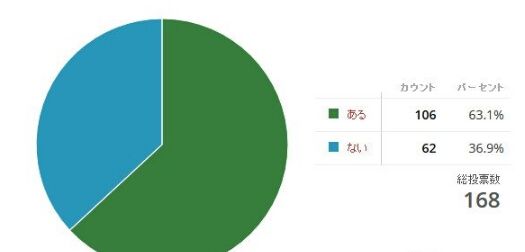 63%的日本宅男宅女表示玩游戏受过伤