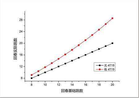 魔兽世界7.2版本奶德攻略 4T19和橙装配合