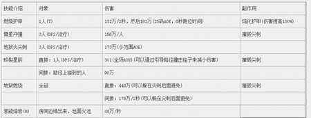 魔兽世界7.2.5H萨墓老一 格罗斯团队攻略