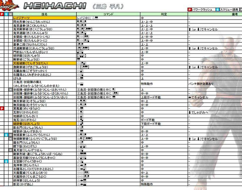 铁拳7三岛平八怎么玩 三岛平八连招表一览
