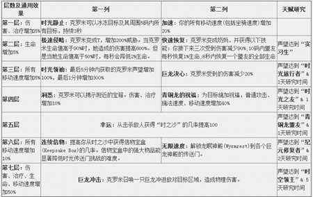 PTR7.2.5克罗米场景战役 任务详情及奖励