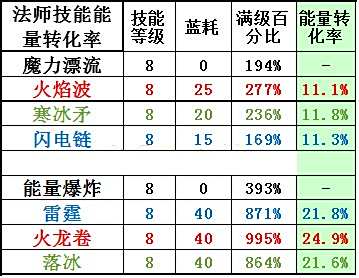 冒险岛2法师能量论 技能在输出中的价值体现