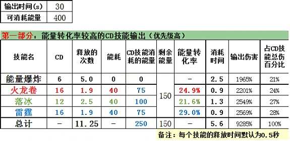 冒险岛2法师能量论 技能在输出中的价值体现