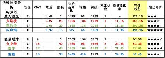 冒险岛2法师能量论 技能在输出中的价值体现