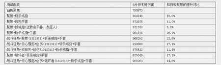 SIMC模拟7.2.5武器战伤害 橙装与天赋影响