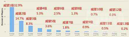 国外玩家PVP威望等级统计出炉 大部分很低