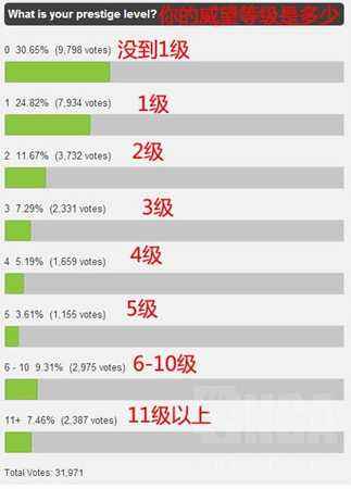 国外玩家PVP威望等级统计出炉 大部分很低