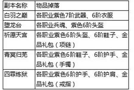 天之禁噩梦本简介 噩梦本怎么过有什么奖励