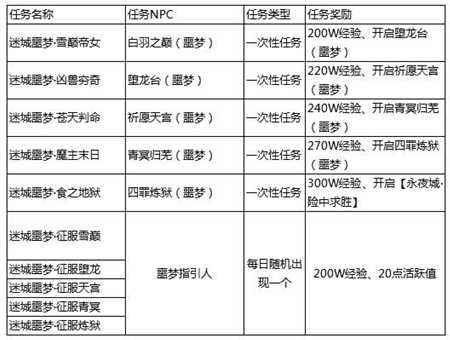 天之禁噩夢本簡介 噩夢本怎么過有什么獎勵