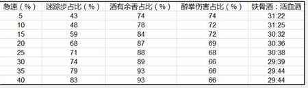 7.2酒仙迷踪步与急速分析 魔兽玩家自总结