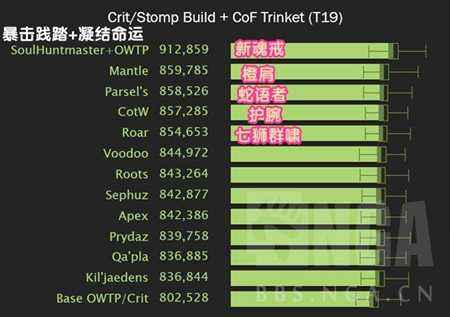 魔兽世界7.2.5兽王猎 输出打法及配装分析