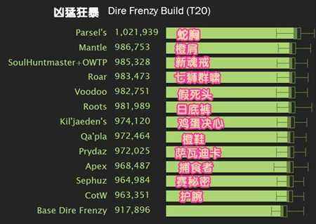 魔兽世界7.2.5兽王猎 输出打法及配装分析