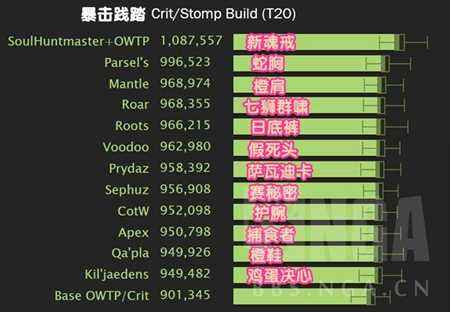 魔兽世界7.2.5兽王猎 输出打法及配装分析