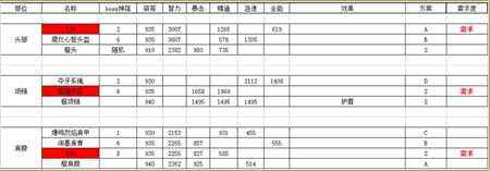 魔兽世界奶骑毛装备必备手册 首领对应装备