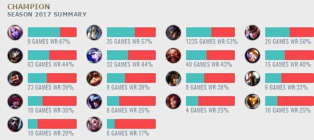 LOL全球十大毅力玩家：最强629天不眠不休