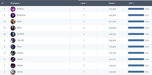 LOL全球十大毅力玩家：最强629天不眠不休