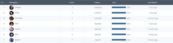 LOL全球十大毅力玩家：最强629天不眠不休
