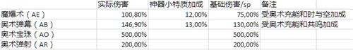 魔兽世界7.25奥法新橙肩收益 多目标收益高