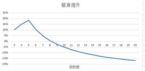 魔兽世界7.25奥法新橙肩收益 多目标收益高