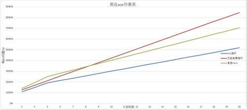 魔兽世界7.25奥法新橙肩收益 多目标收益高