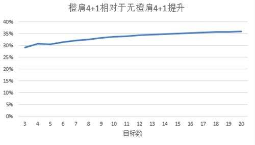 魔兽世界7.25奥法新橙肩收益 多目标收益高