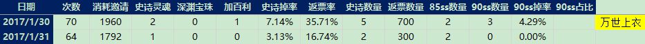 单角色120天深渊统计共20W深渊票 来看看咯