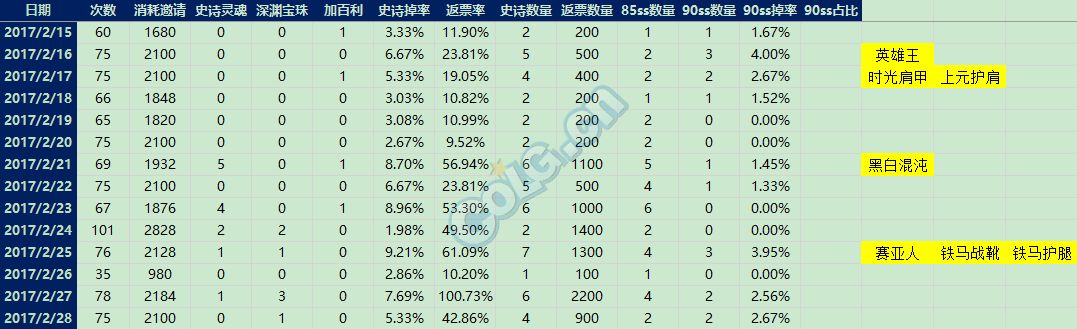 单角色120天深渊统计共20W深渊票 来看看咯