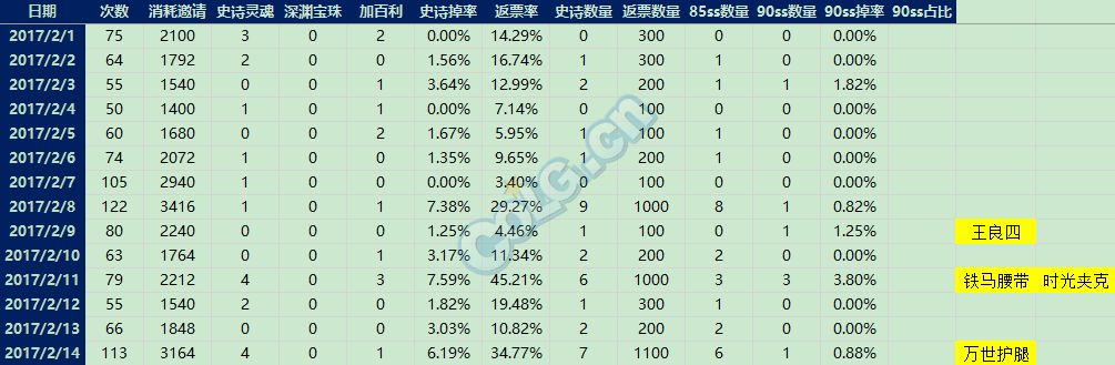 单角色120天深渊统计共20W深渊票 来看看咯