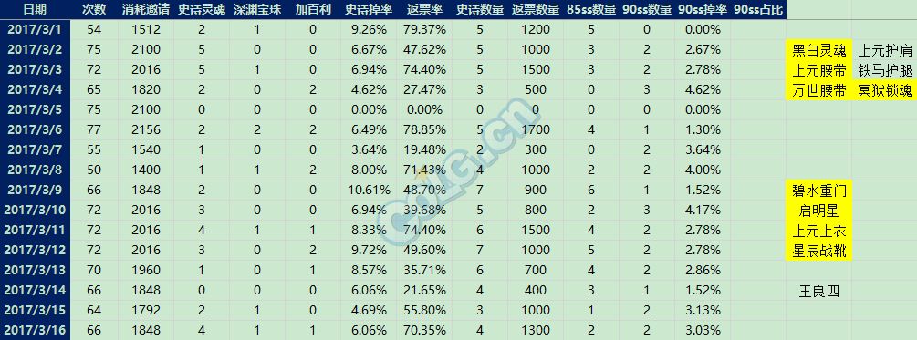 单角色120天深渊统计共20W深渊票 来看看咯