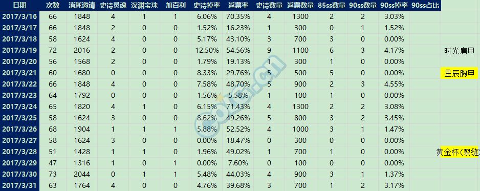 单角色120天深渊统计共20W深渊票 来看看咯