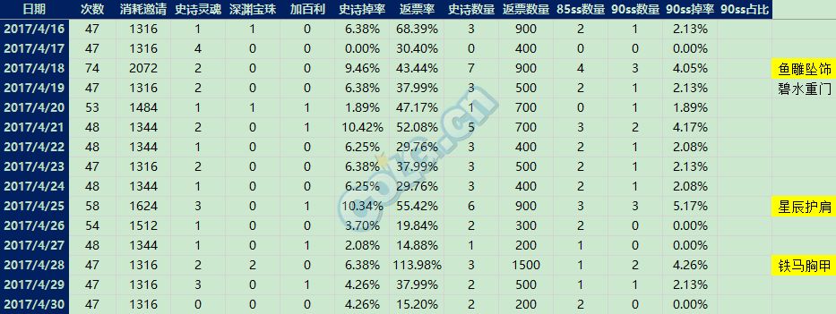 单角色120天深渊统计共20W深渊票 来看看咯