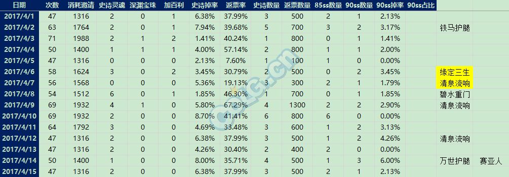 单角色120天深渊统计共20W深渊票 来看看咯