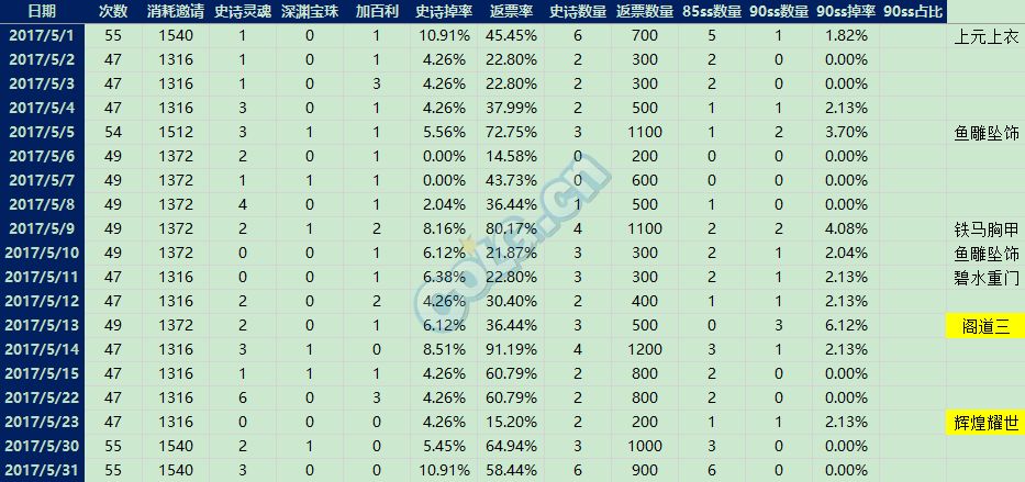 单角色120天深渊统计共20W深渊票 来看看咯