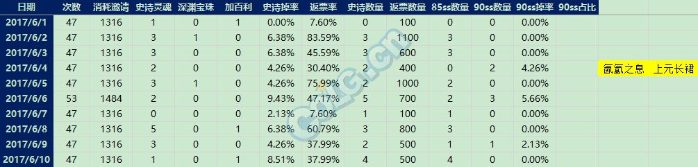 单角色120天深渊统计共20W深渊票 来看看咯