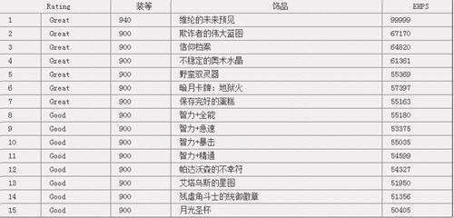 魔兽世界7.25版本 神圣牧师饰品简要排行