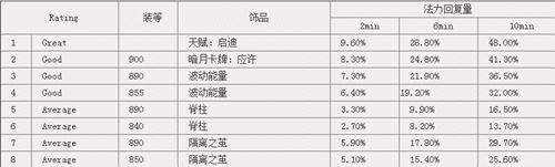 魔兽世界7.25版本 神圣牧师饰品简要排行