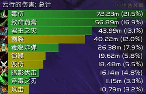 魔兽世界7.25刺杀贼手法 橙肩加天赋淬毒之刃