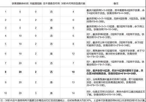 魔兽世界7.25打酒速度 酒仙活血酒手法指南