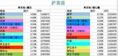 魔兽世界7.25版本暗牧橙装 什么橙提升大