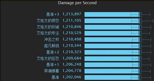 魔兽世界7.25奥法 单体战斗的圣物特质收益