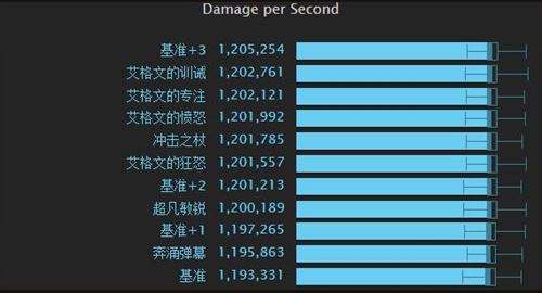 魔兽世界7.25奥法 单体战斗的圣物特质收益