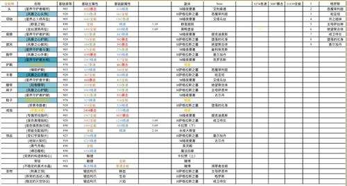 魔兽世界7.25版本全能熊 属性选择手法分析