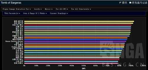 魔兽世界H萨墓职业统计 贼术牧荣登前三甲