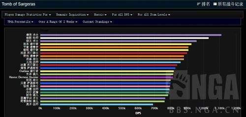 魔兽世界H萨墓职业统计 贼术牧荣登前三甲