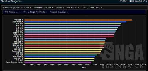魔兽世界H萨墓职业统计 贼术牧荣登前三甲