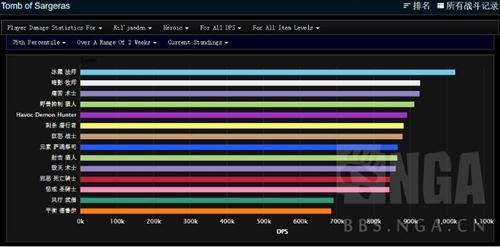 魔兽世界H萨墓职业统计 贼术牧荣登前三甲