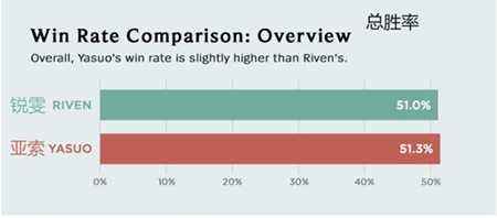 瑞文亚索趣味数据统计 胜率瑞文更胜一筹